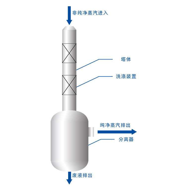 蒸汽洗滌塔技術(shù)