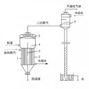 單效蒸發(fā)器工作原理、應(yīng)用、特點知識大匯總