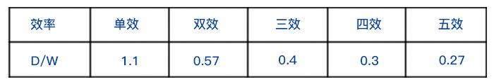 單效蒸發(fā)器和雙效蒸發(fā)器、三效蒸發(fā)器整齊耗用量對比