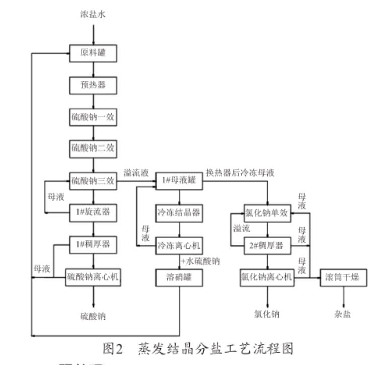 礦井水分鹽工藝流程圖2