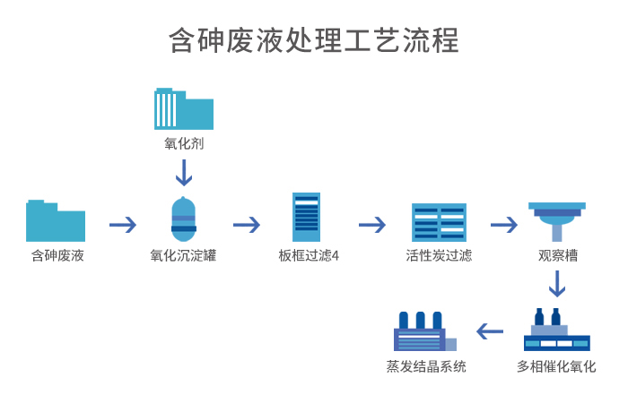 含砷廢液處理工段+蒸發(fā)結(jié)晶