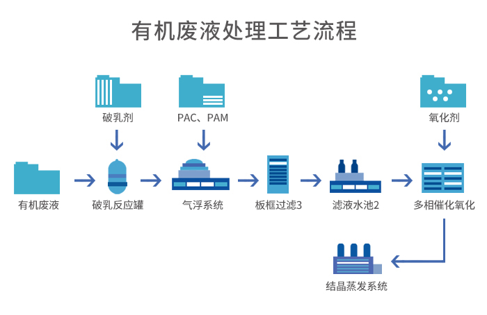 有機廢液處理+蒸發(fā)結(jié)晶工藝